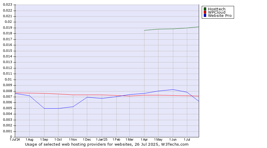 Historical trends in the usage of Hosttech vs. Website Pro vs. WPCloud