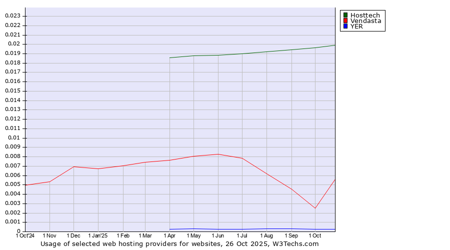 Historical trends in the usage of Hosttech vs. Vendasta vs. YER