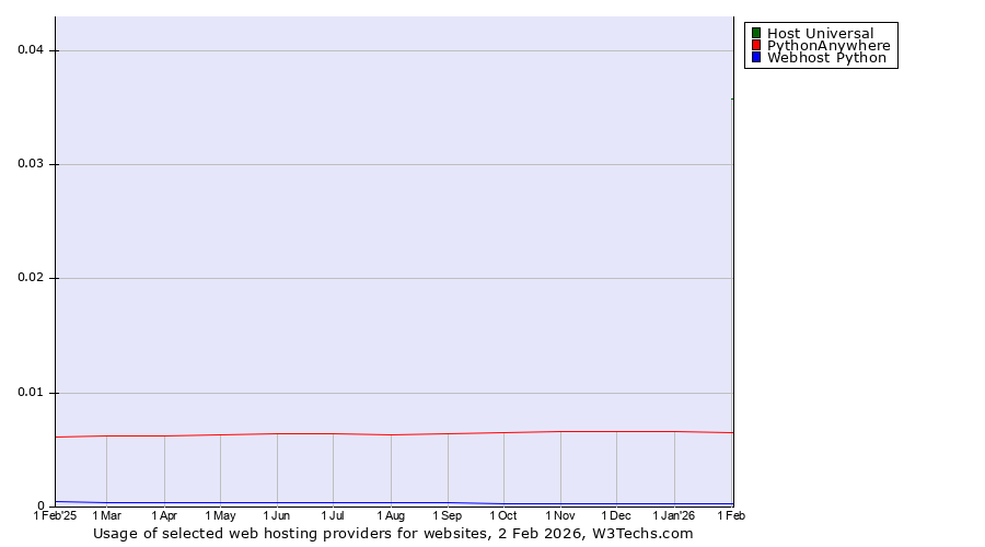 Historical trends in the usage of Host Universal vs. PythonAnywhere vs. Webhost Python