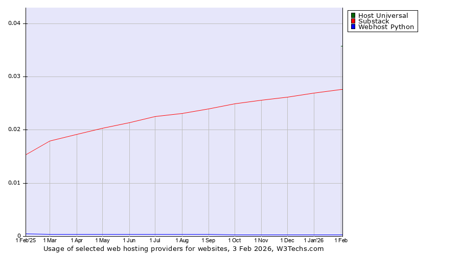 Historical trends in the usage of Host Universal vs. Substack vs. Webhost Python