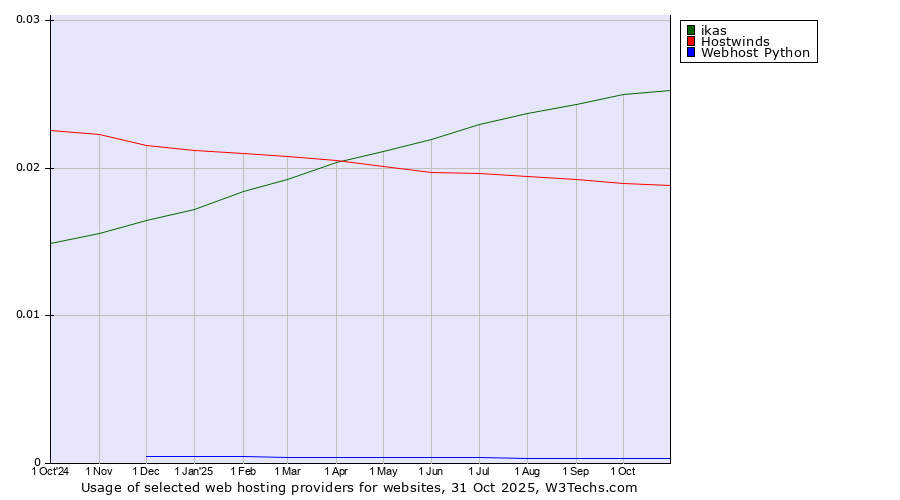Historical trends in the usage of ikas vs. Hostwinds vs. Webhost Python