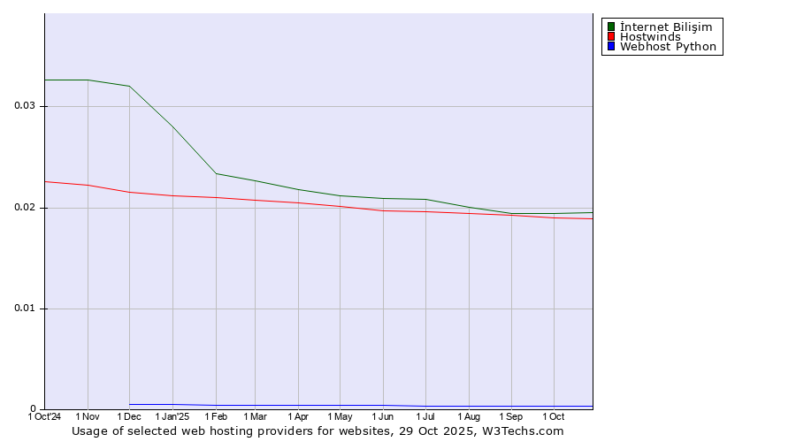 Historical trends in the usage of İnternet Bilişim vs. Hostwinds vs. Webhost Python