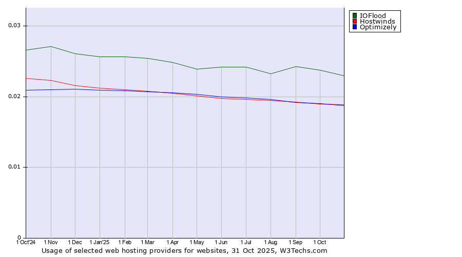 Historical trends in the usage of IOFlood vs. Hostwinds vs. Optimizely