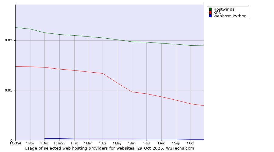 Historical trends in the usage of Hostwinds vs. KPN vs. Webhost Python