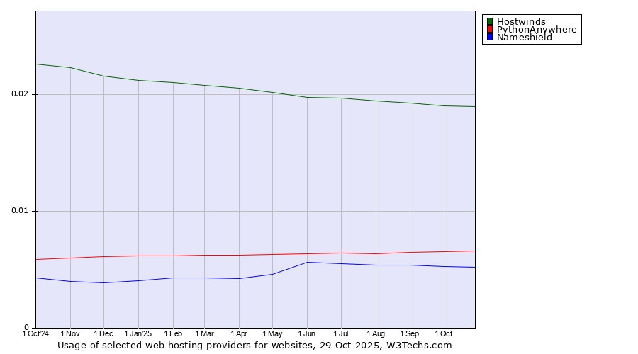 Historical trends in the usage of Hostwinds vs. PythonAnywhere vs. Nameshield