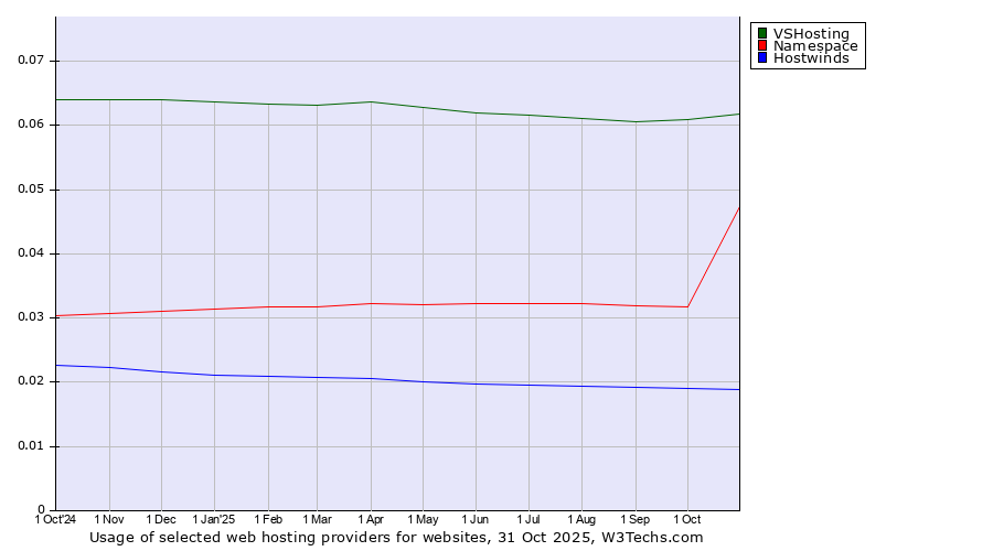 Historical trends in the usage of VSHosting vs. Namespace vs. Hostwinds