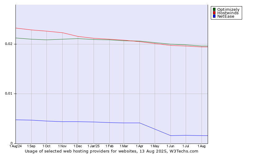 Historical trends in the usage of Optimizely vs. Hostwinds vs. NetEase