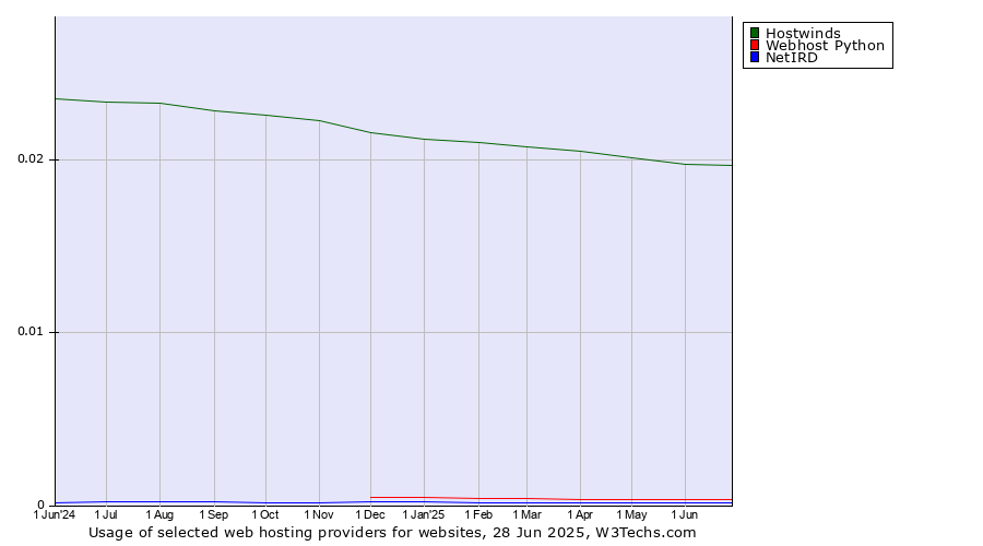 Historical trends in the usage of Hostwinds vs. Webhost Python vs. NetIRD
