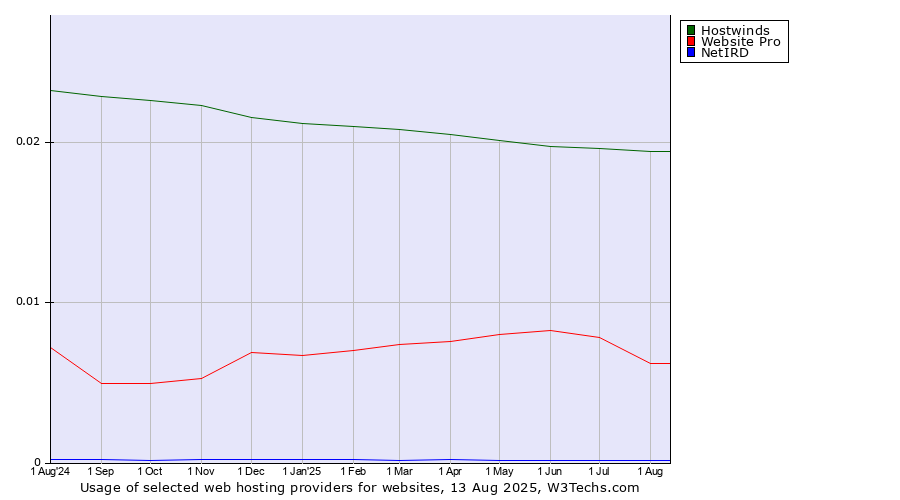 Historical trends in the usage of Hostwinds vs. Website Pro vs. NetIRD