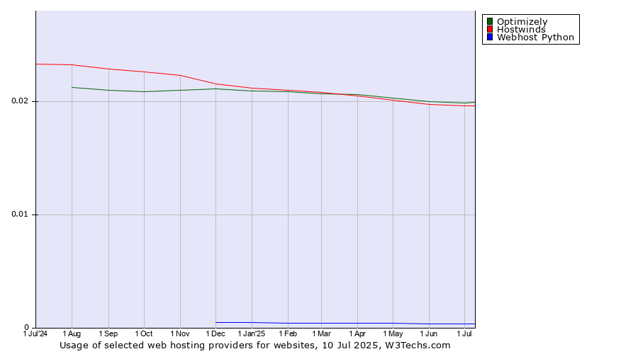 Historical trends in the usage of Optimizely vs. Hostwinds vs. Webhost Python