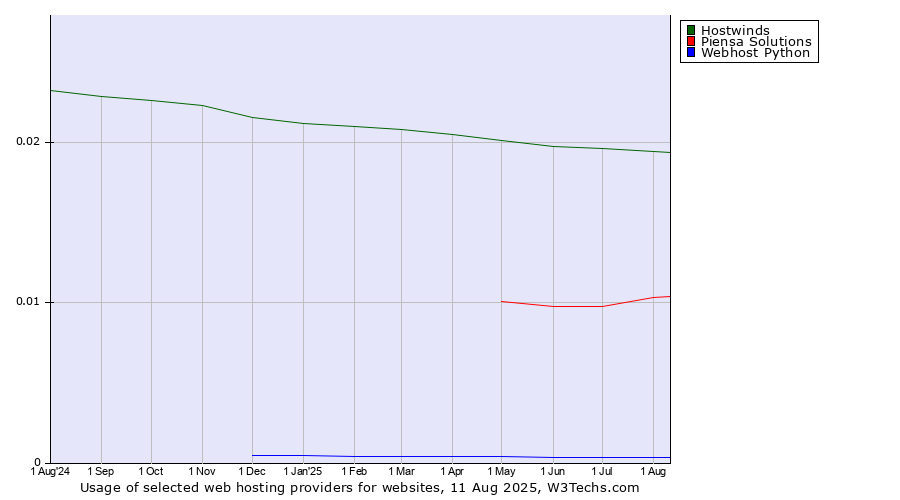 Historical trends in the usage of Hostwinds vs. Piensa Solutions vs. Webhost Python