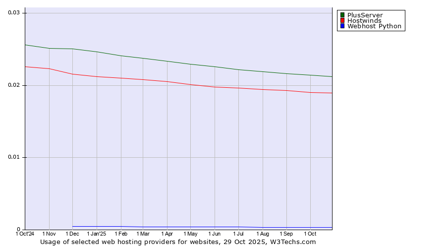 Historical trends in the usage of PlusServer vs. Hostwinds vs. Webhost Python