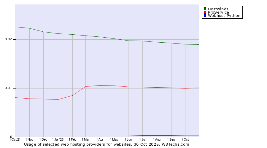 Historical trends in the usage of Hostwinds vs. ProService vs. Webhost Python