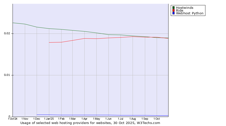 Historical trends in the usage of Hostwinds vs. Ride vs. Webhost Python