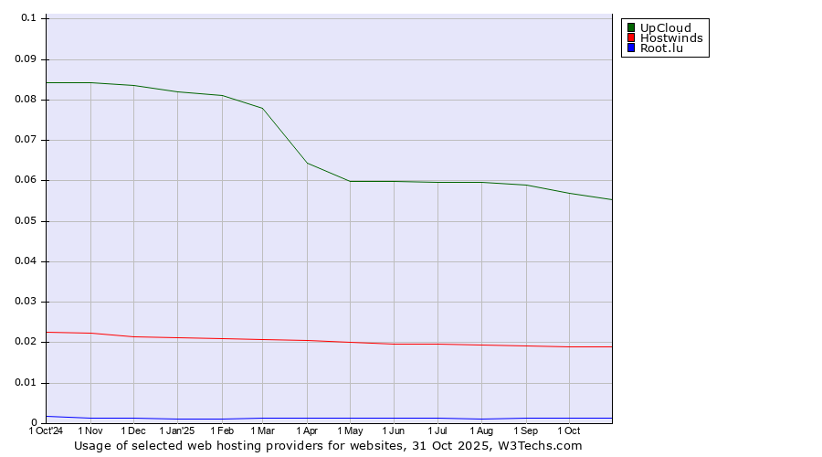 Historical trends in the usage of UpCloud vs. Hostwinds vs. Root.lu
