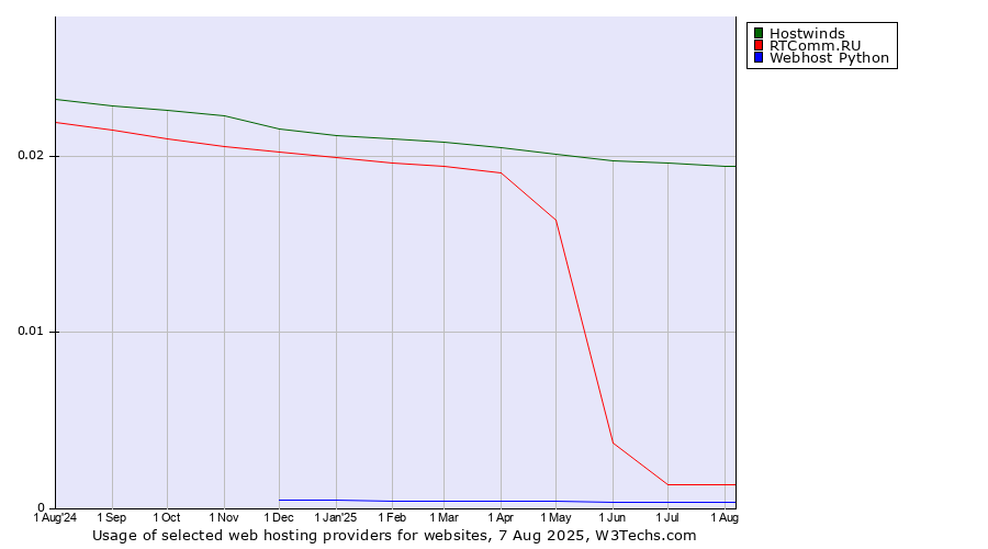 Historical trends in the usage of Hostwinds vs. RTComm.RU vs. Webhost Python