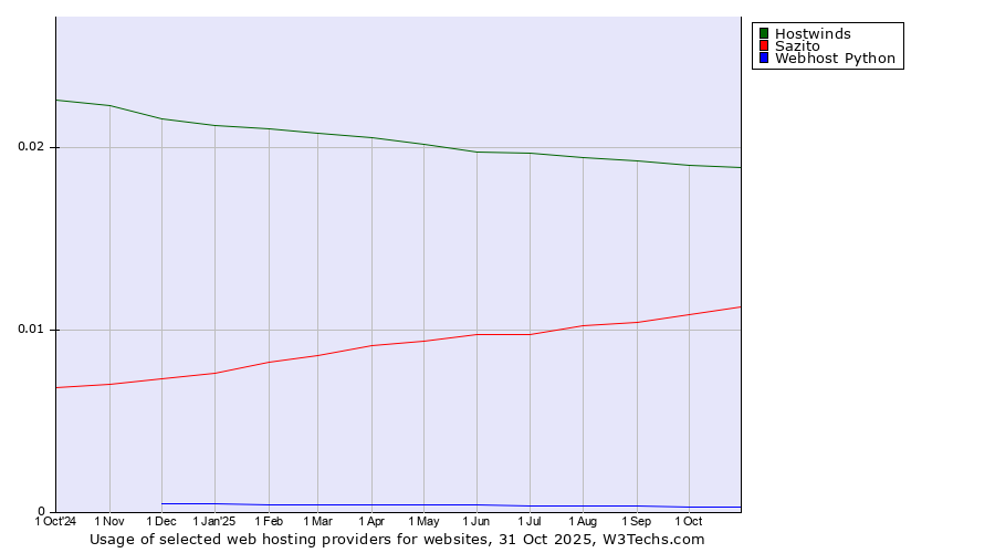 Historical trends in the usage of Hostwinds vs. Sazito vs. Webhost Python
