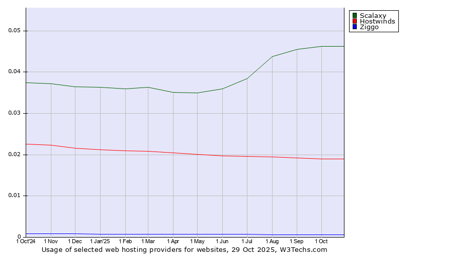 Historical trends in the usage of Scalaxy vs. Hostwinds vs. Ziggo