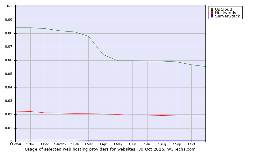 Historical trends in the usage of UpCloud vs. Hostwinds vs. ServerStack