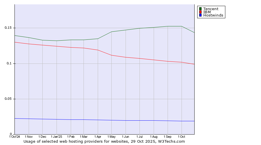 Historical trends in the usage of Tencent vs. IBM vs. Hostwinds