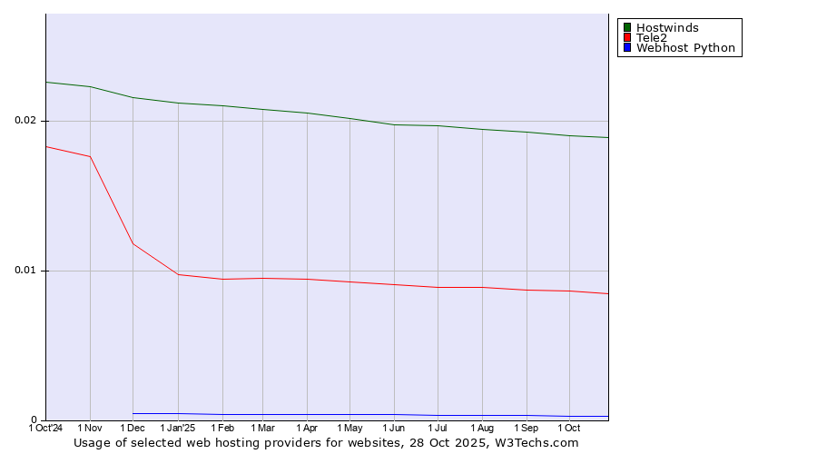 Historical trends in the usage of Hostwinds vs. Tele2 vs. Webhost Python