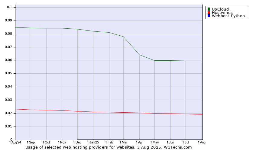 Historical trends in the usage of UpCloud vs. Hostwinds vs. Webhost Python