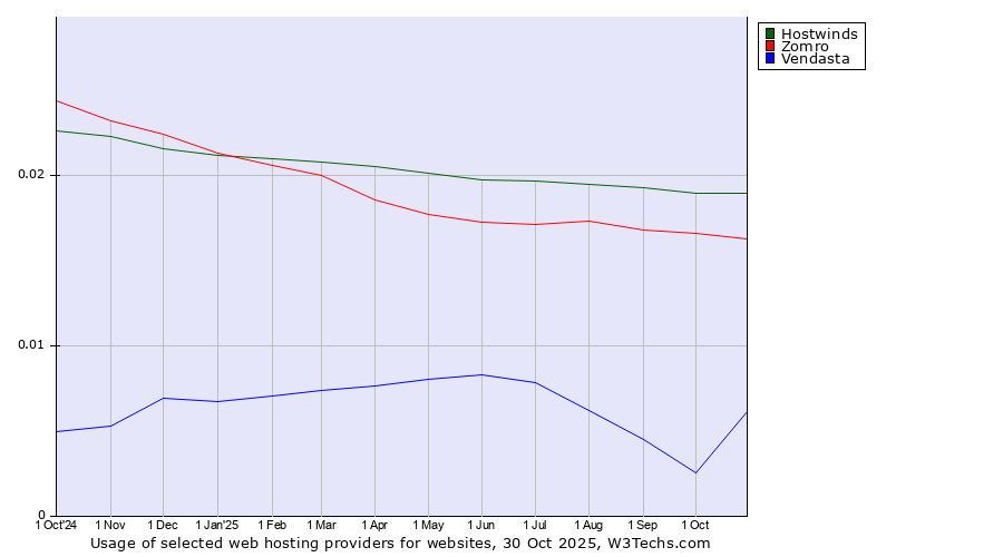 Historical trends in the usage of Hostwinds vs. Zomro vs. Vendasta