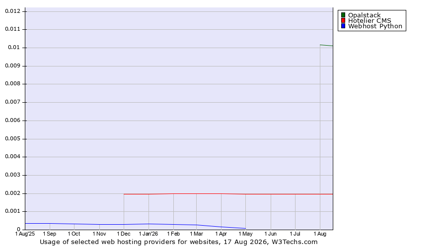 Historical trends in the usage of Opalstack vs. Hotelier CMS vs. Webhost Python