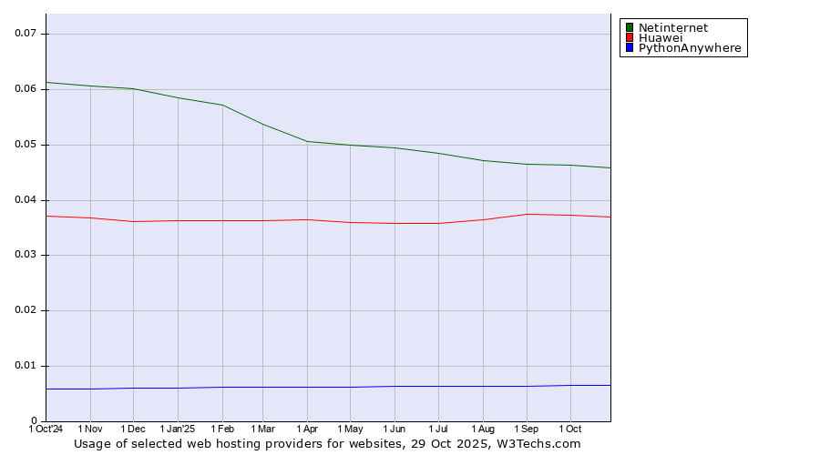 Historical trends in the usage of Netinternet vs. Huawei vs. PythonAnywhere