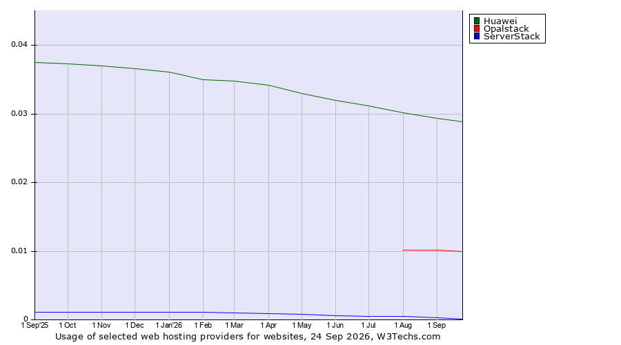 Historical trends in the usage of Huawei vs. Opalstack vs. ServerStack