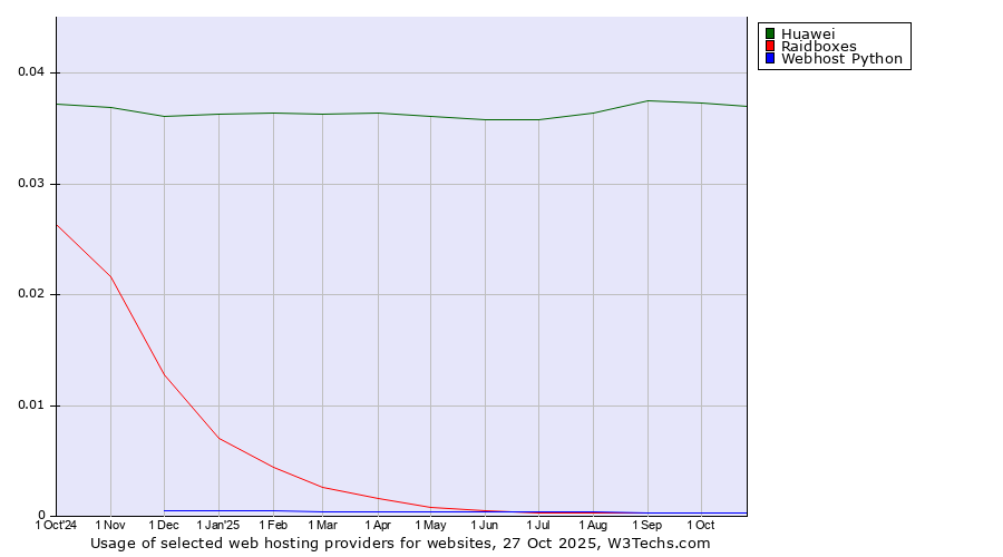 Historical trends in the usage of Huawei vs. Raidboxes vs. Webhost Python