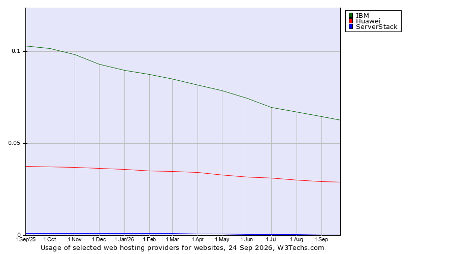 Historical trends in the usage of IBM vs. Huawei vs. ServerStack