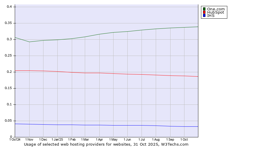 Historical trends in the usage of One.com vs. HubSpot vs. IHS