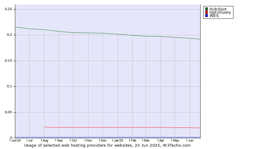 Historical trends in the usage of HubSpot vs. Optimizely vs. iNES