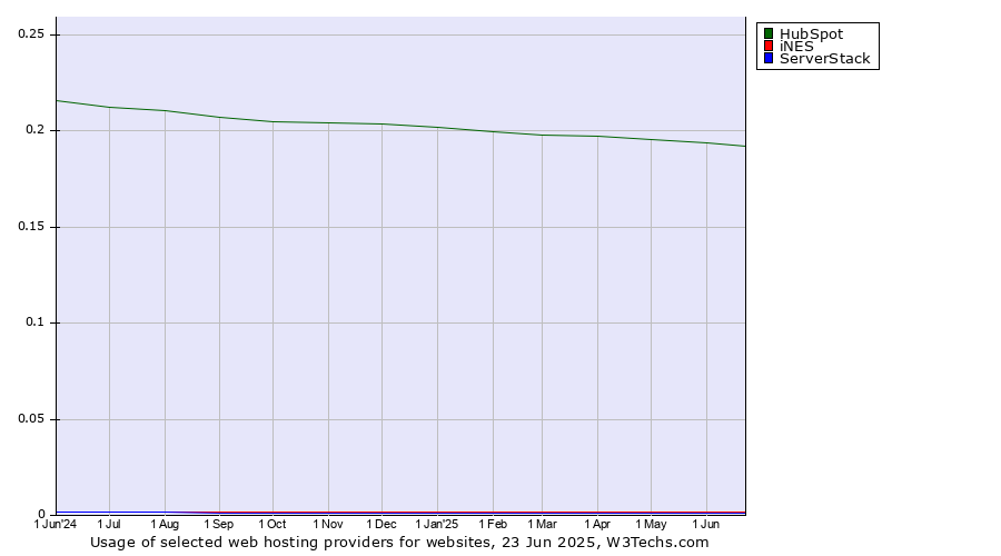 Historical trends in the usage of HubSpot vs. iNES vs. ServerStack