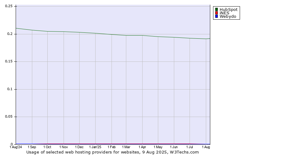 Historical trends in the usage of HubSpot vs. iNES vs. Webydo