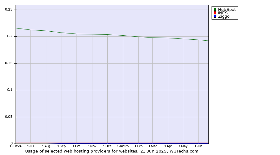 Historical trends in the usage of HubSpot vs. iNES vs. Ziggo