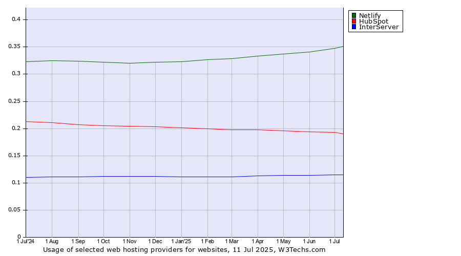 Historical trends in the usage of Netlify vs. HubSpot vs. InterServer