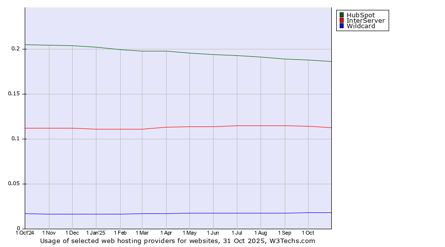 Historical trends in the usage of HubSpot vs. InterServer vs. Wildcard