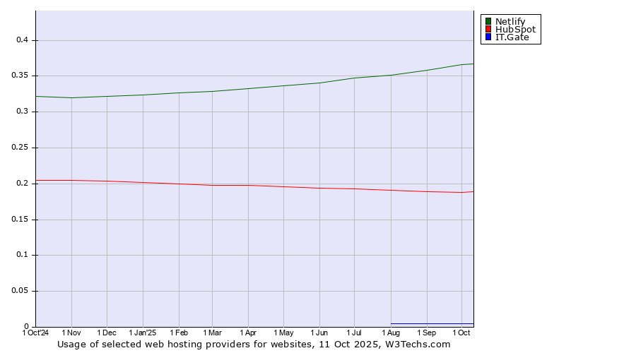 Historical trends in the usage of Netlify vs. HubSpot vs. IT.Gate