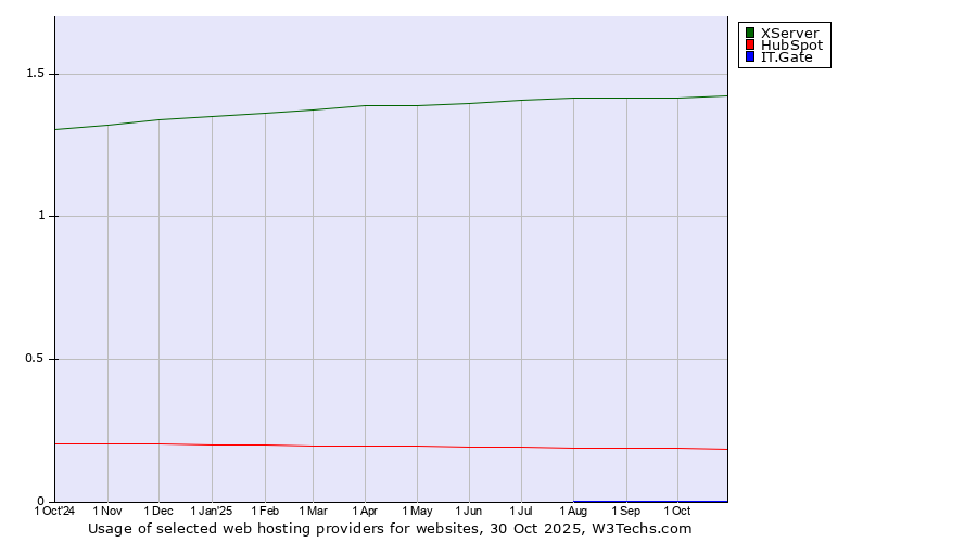 Historical trends in the usage of XServer vs. HubSpot vs. IT.Gate