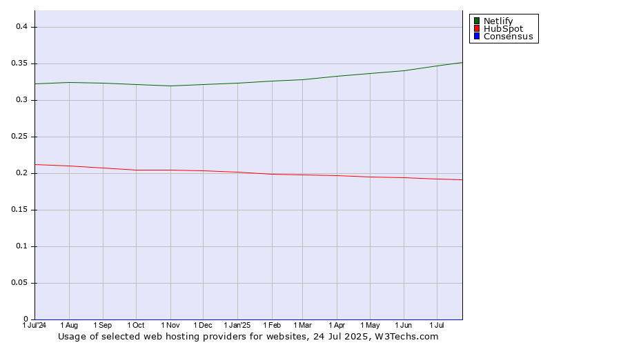Historical trends in the usage of Netlify vs. HubSpot vs. Consensus