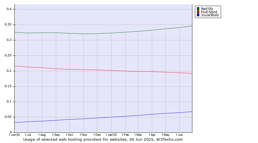 Historical trends in the usage of Netlify vs. HubSpot vs. JouwWeb