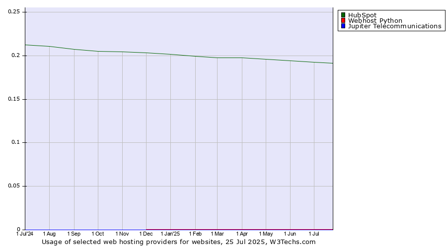 Historical trends in the usage of HubSpot vs. Webhost Python vs. Jupiter Telecommunications
