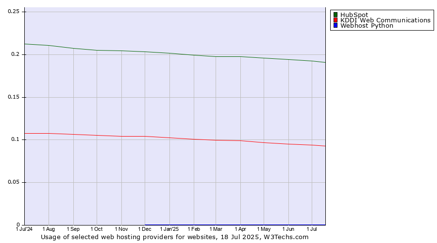 Historical trends in the usage of HubSpot vs. KDDI Web Communications vs. Webhost Python