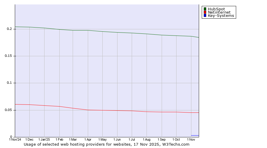 Historical trends in the usage of HubSpot vs. Netinternet vs. Key-Systems