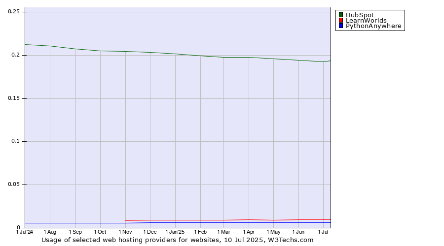 Historical trends in the usage of HubSpot vs. LearnWorlds vs. PythonAnywhere