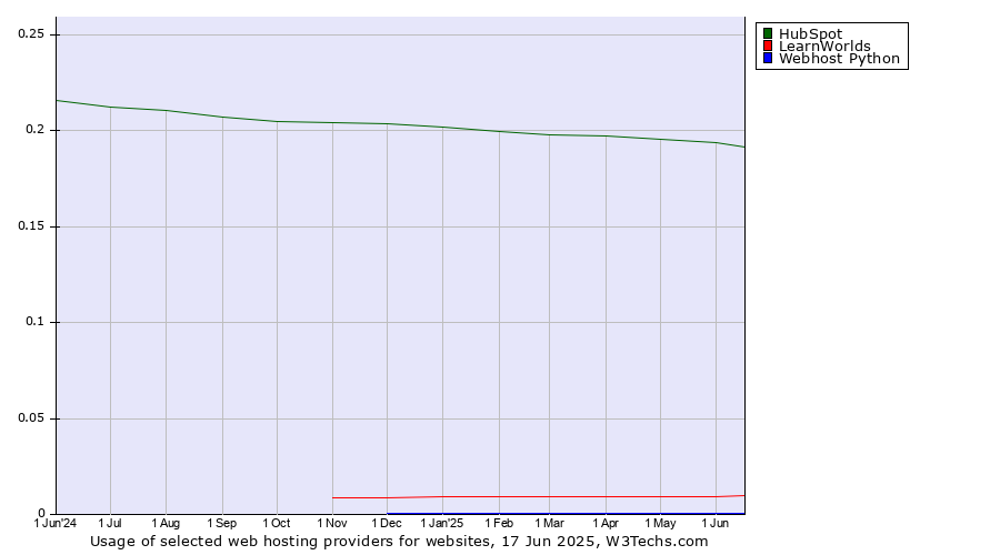 Historical trends in the usage of HubSpot vs. LearnWorlds vs. Webhost Python