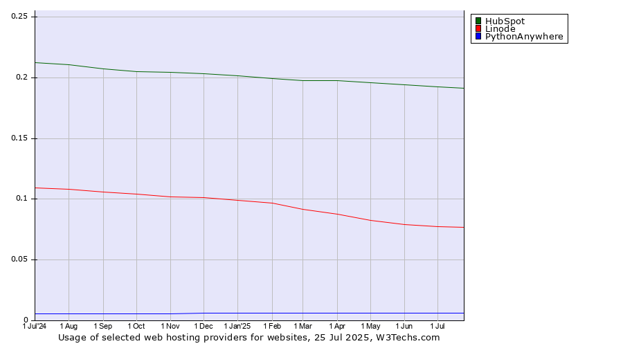 Historical trends in the usage of HubSpot vs. Linode vs. PythonAnywhere