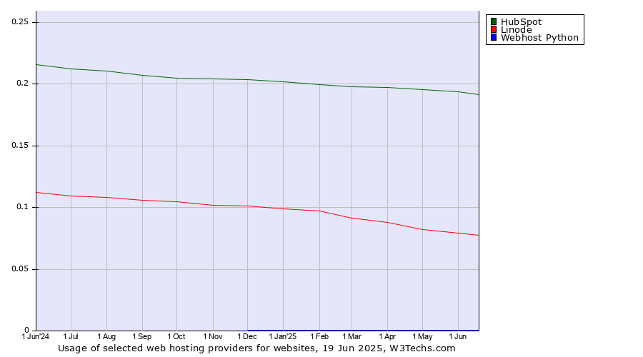 Historical trends in the usage of HubSpot vs. Linode vs. Webhost Python
